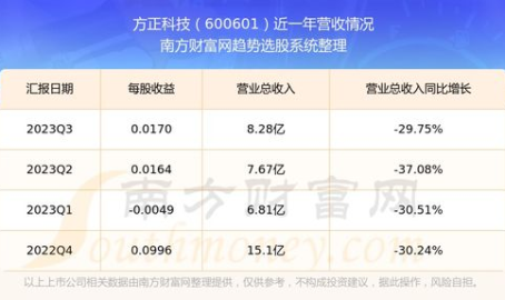 方正科技股票,600601股价下跌,最新价4.11元