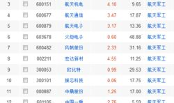 军工概念股,解析投资热点与未来发展趋势