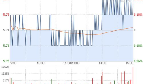 600016股票,最新价4.01元,涨幅1.52%