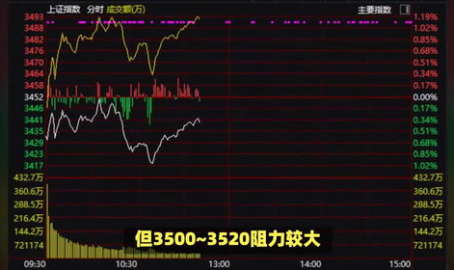 明天大盘走势预测,震荡蓄势,静待突破